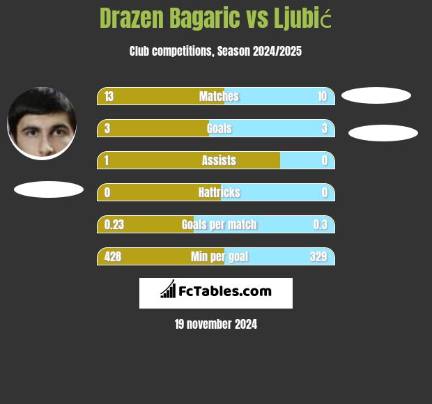 Drazen Bagaric vs Ljubić h2h player stats