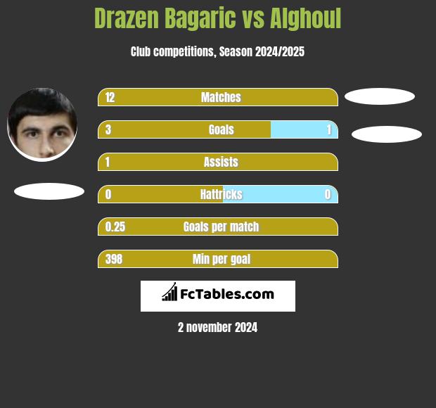 Drazen Bagaric vs Alghoul h2h player stats