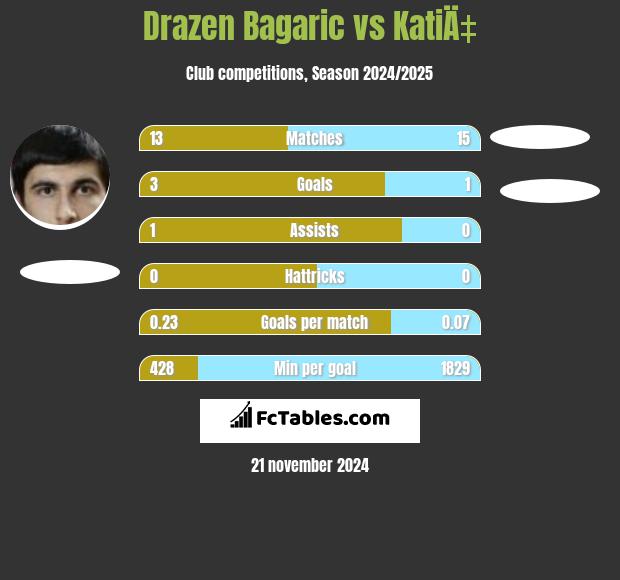 Drazen Bagaric vs KatiÄ‡ h2h player stats