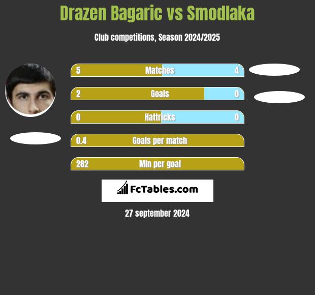 Drazen Bagaric vs Smodlaka h2h player stats