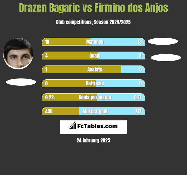 Drazen Bagaric vs Firmino dos Anjos h2h player stats