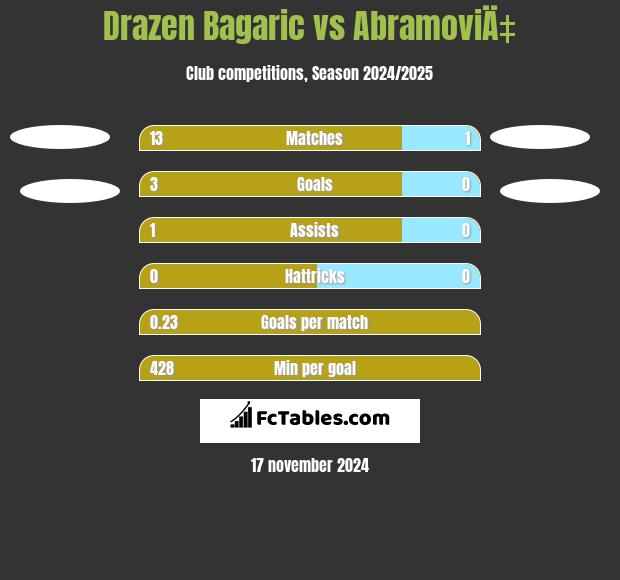 Drazen Bagaric vs AbramoviÄ‡ h2h player stats