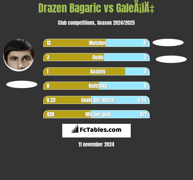 Drazen Bagaric vs GaleÅ¡iÄ‡ h2h player stats