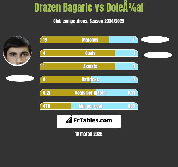 Drazen Bagaric vs DoleÅ¾al h2h player stats