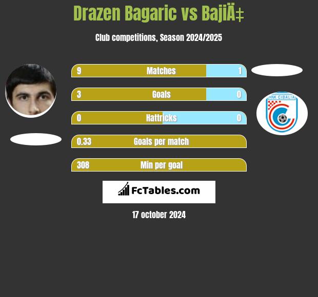 Drazen Bagaric vs BajiÄ‡ h2h player stats