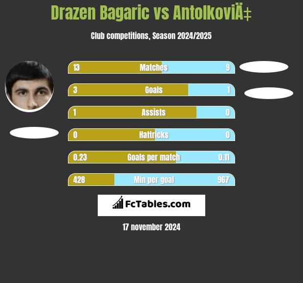 Drazen Bagaric vs AntolkoviÄ‡ h2h player stats