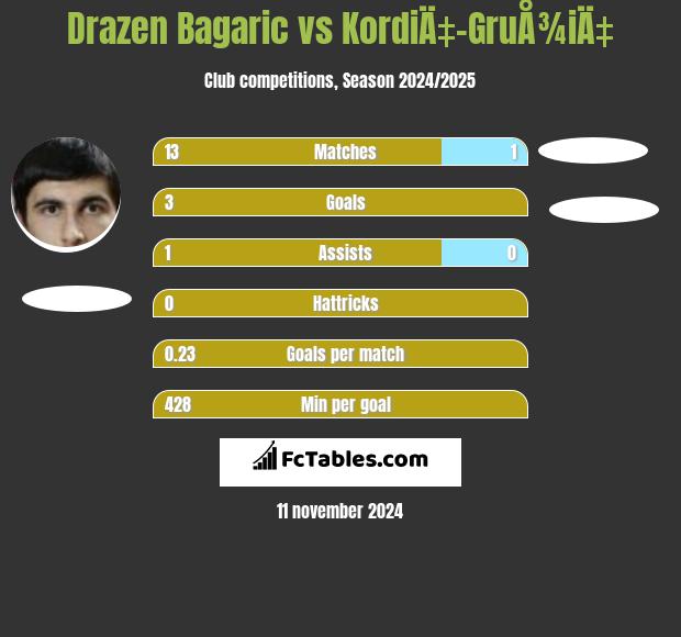 Drazen Bagaric vs KordiÄ‡-GruÅ¾iÄ‡ h2h player stats