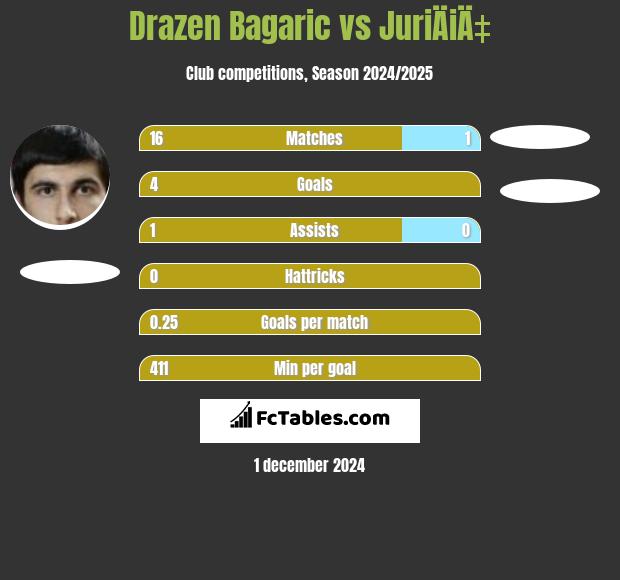 Drazen Bagaric vs JuriÄiÄ‡ h2h player stats