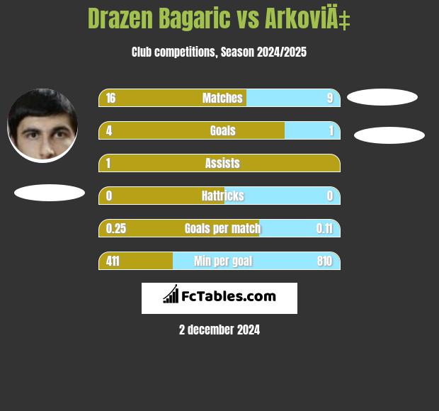 Drazen Bagaric vs ArkoviÄ‡ h2h player stats