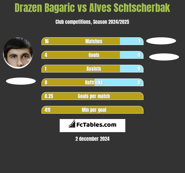 Drazen Bagaric vs Alves Schtscherbak h2h player stats