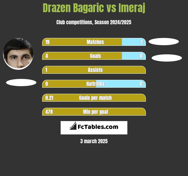 Drazen Bagaric vs Imeraj h2h player stats