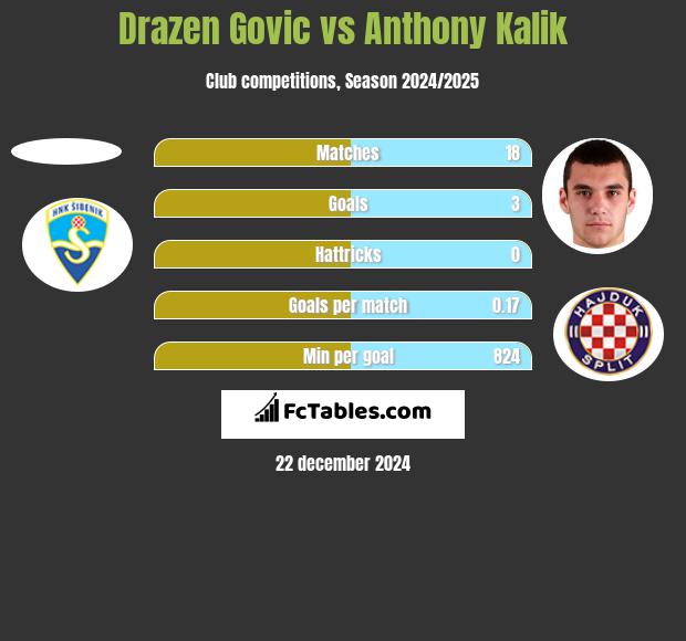 Drazen Govic vs Anthony Kalik h2h player stats