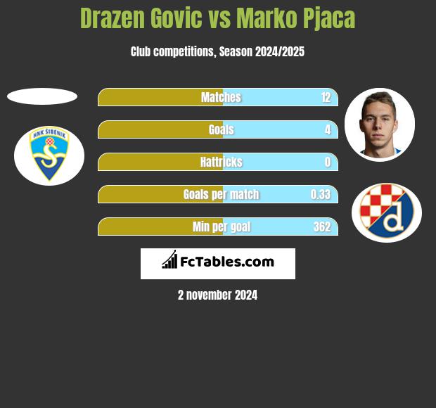 Drazen Govic vs Marko Pjaca h2h player stats