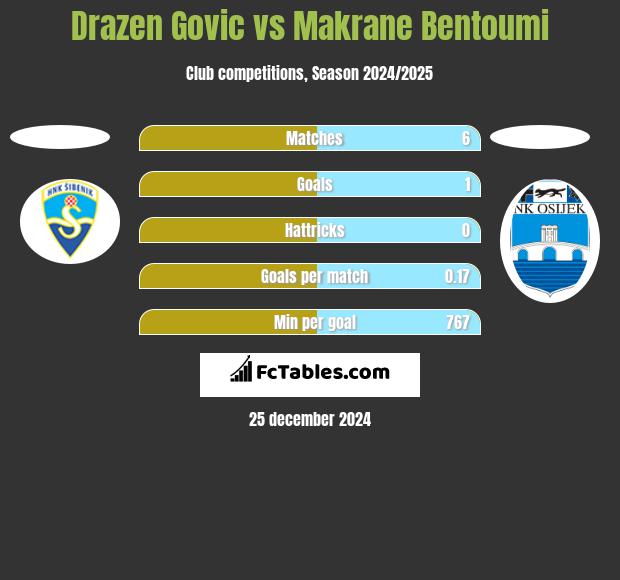 Drazen Govic vs Makrane Bentoumi h2h player stats