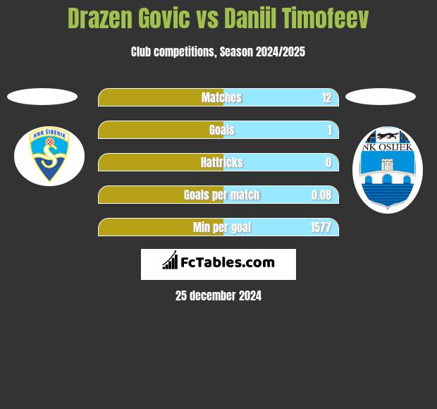 Drazen Govic vs Daniil Timofeev h2h player stats