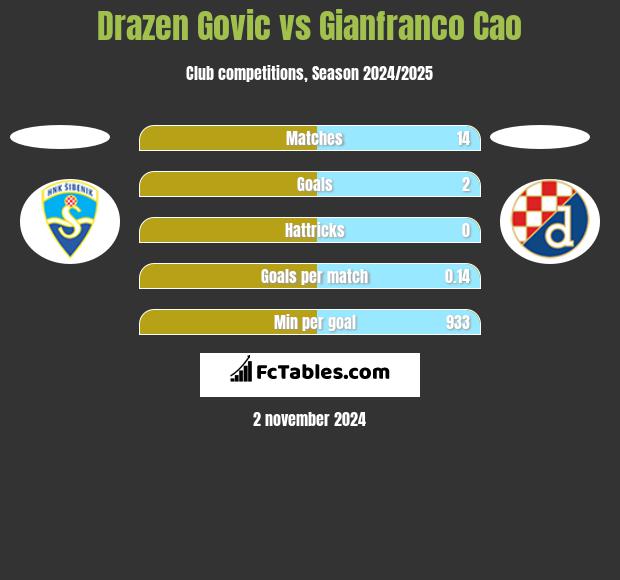 Drazen Govic vs Gianfranco Cao h2h player stats