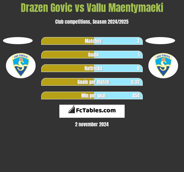 Drazen Govic vs Vallu Maentymaeki h2h player stats