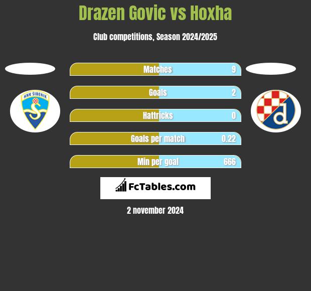 Drazen Govic vs Hoxha h2h player stats