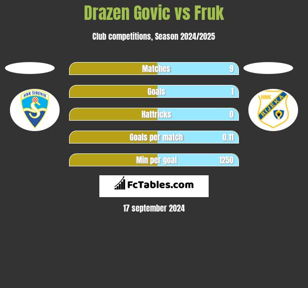 Drazen Govic vs Fruk h2h player stats