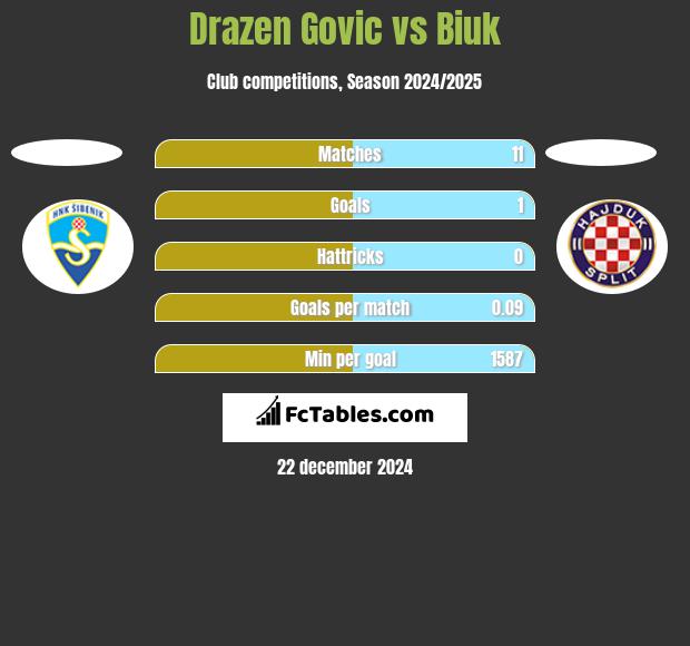 Drazen Govic vs Biuk h2h player stats