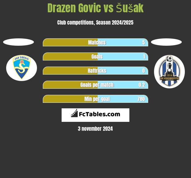 Drazen Govic vs Šušak h2h player stats