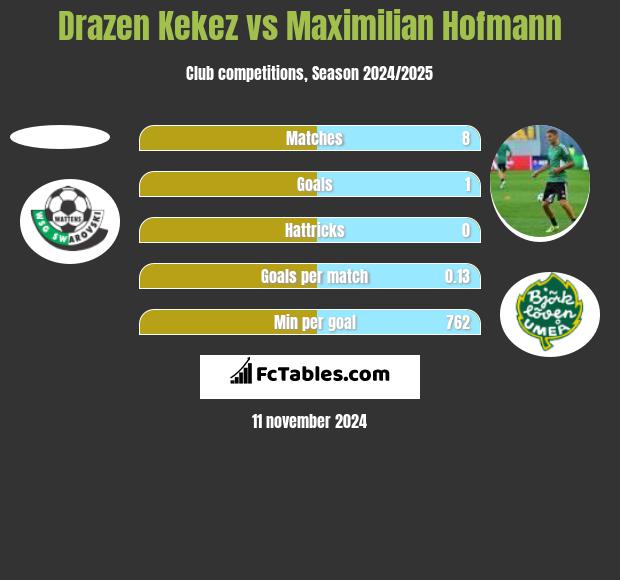 Drazen Kekez vs Maximilian Hofmann h2h player stats