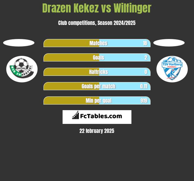 Drazen Kekez vs Wilfinger h2h player stats