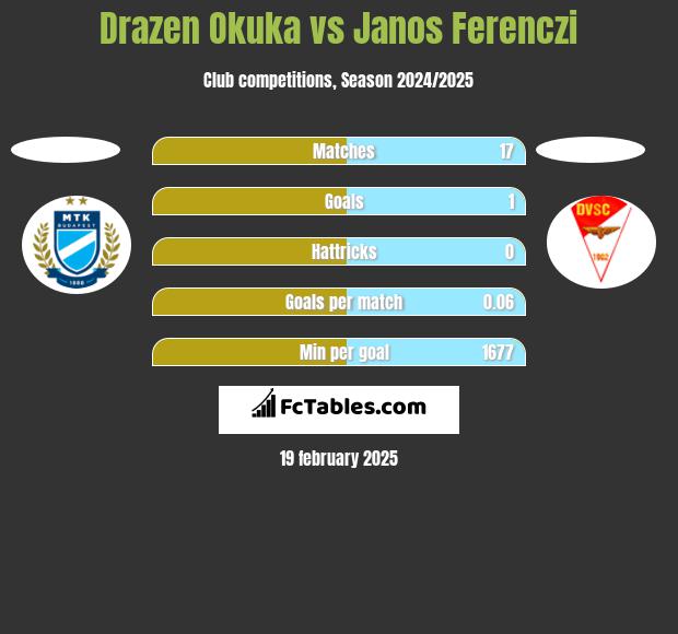 Drazen Okuka vs Janos Ferenczi h2h player stats