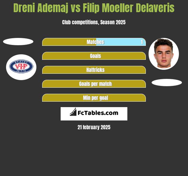 Dreni Ademaj vs Filip Moeller Delaveris h2h player stats