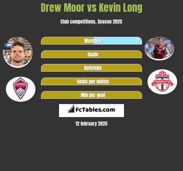 Drew Moor vs Kevin Long h2h player stats