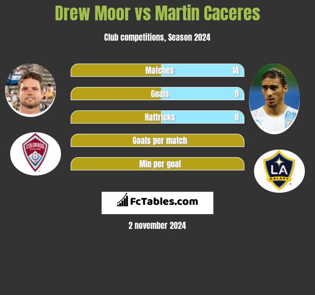 Drew Moor vs Martin Caceres h2h player stats