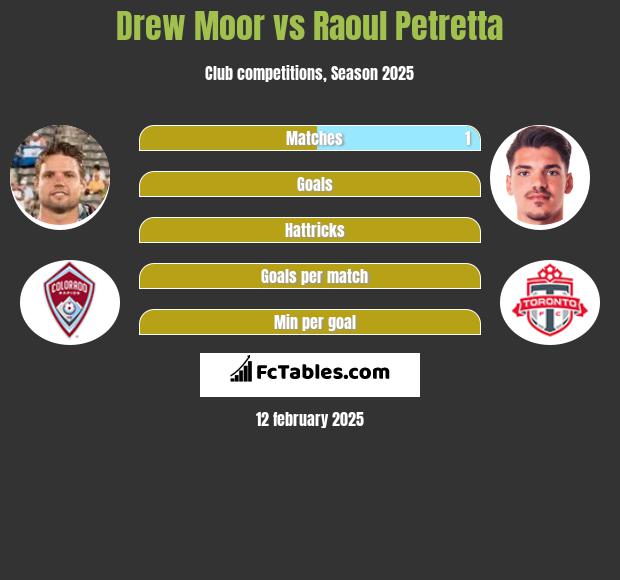 Drew Moor vs Raoul Petretta h2h player stats