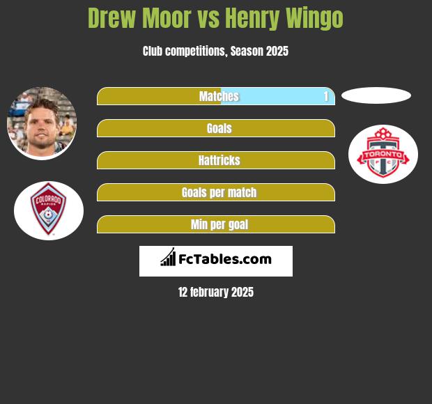 Drew Moor vs Henry Wingo h2h player stats