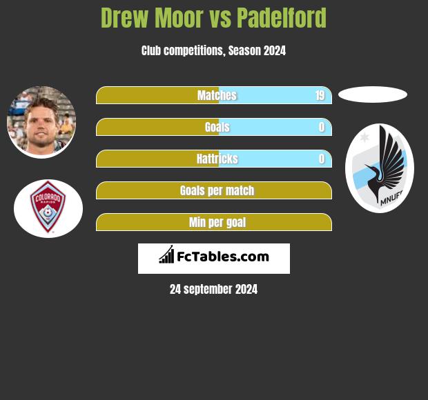 Drew Moor vs Padelford h2h player stats