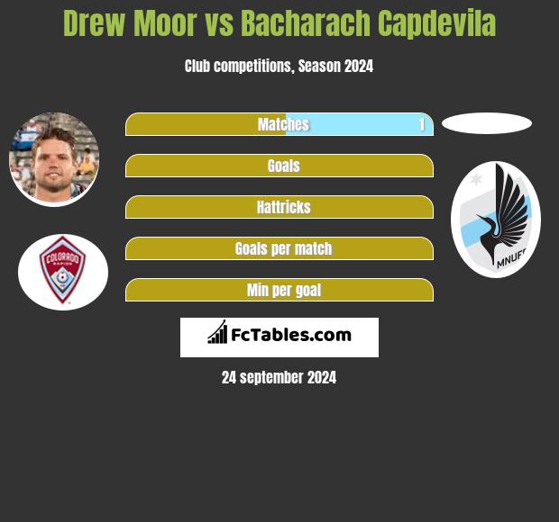 Drew Moor vs Bacharach Capdevila h2h player stats