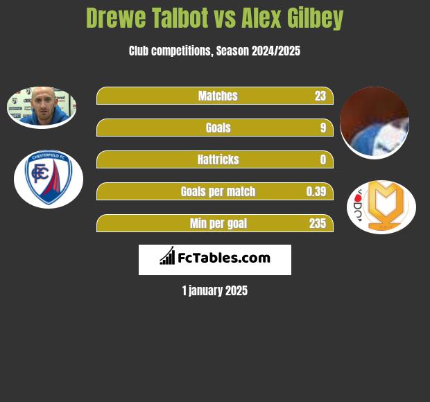 Drewe Talbot vs Alex Gilbey h2h player stats