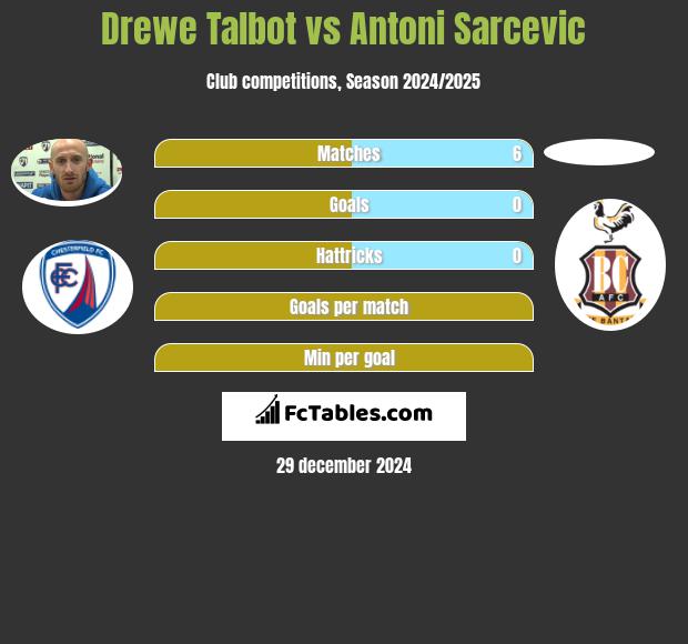 Drewe Talbot vs Antoni Sarcevic h2h player stats