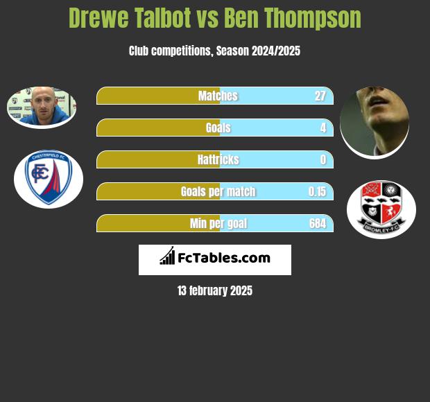 Drewe Talbot vs Ben Thompson h2h player stats