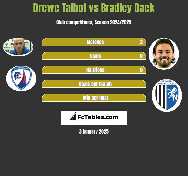 Drewe Talbot vs Bradley Dack h2h player stats