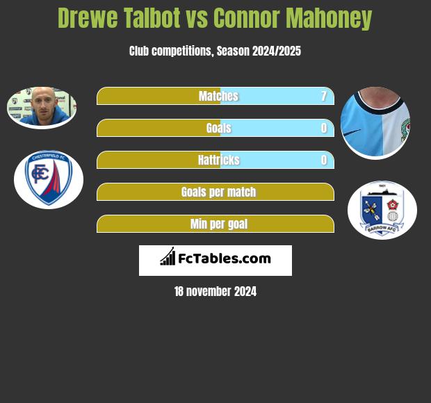 Drewe Talbot vs Connor Mahoney h2h player stats