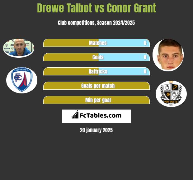 Drewe Talbot vs Conor Grant h2h player stats