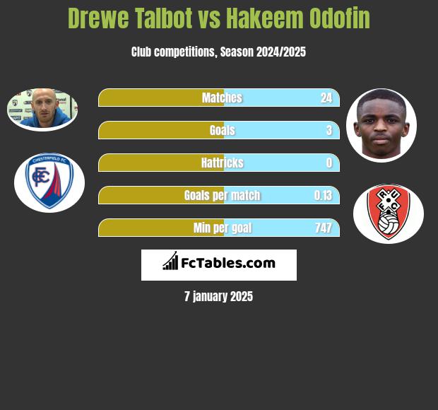 Drewe Talbot vs Hakeem Odofin h2h player stats