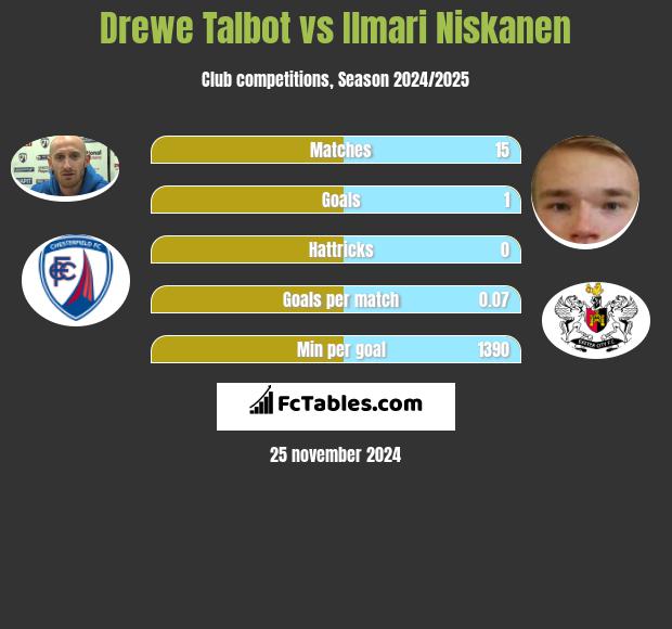 Drewe Talbot vs Ilmari Niskanen h2h player stats