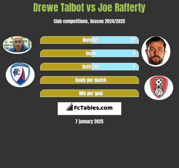 Drewe Talbot vs Joe Rafferty h2h player stats