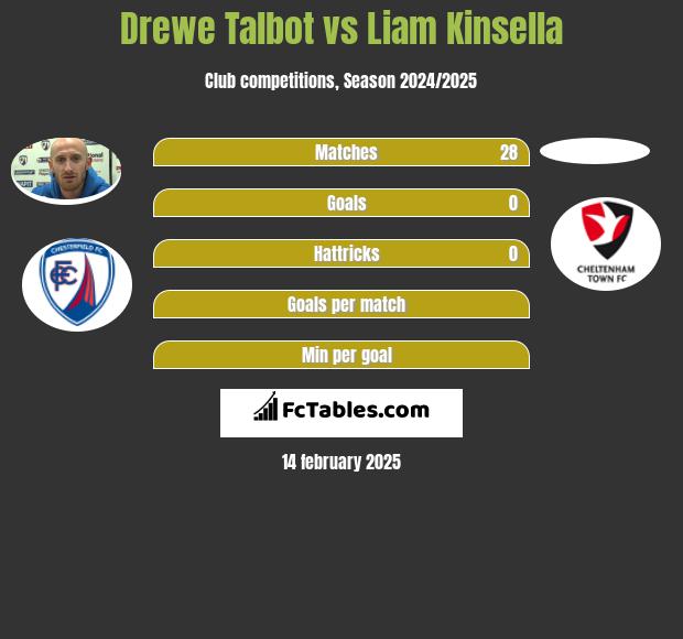 Drewe Talbot vs Liam Kinsella h2h player stats