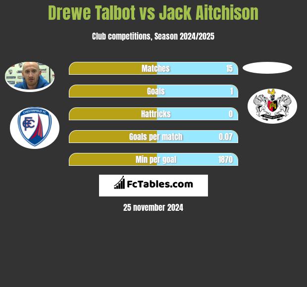 Drewe Talbot vs Jack Aitchison h2h player stats