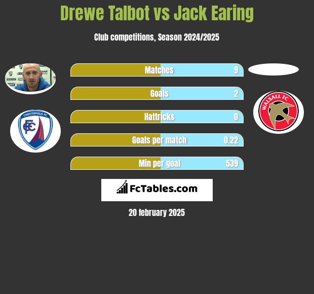 Drewe Talbot vs Jack Earing h2h player stats