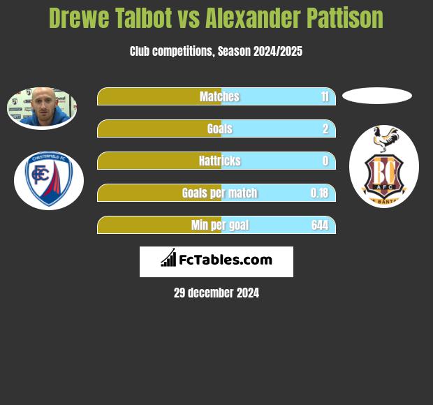 Drewe Talbot vs Alexander Pattison h2h player stats