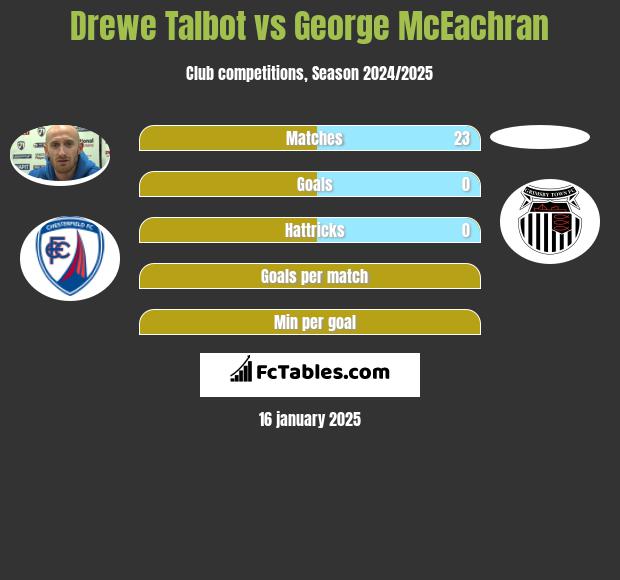 Drewe Talbot vs George McEachran h2h player stats