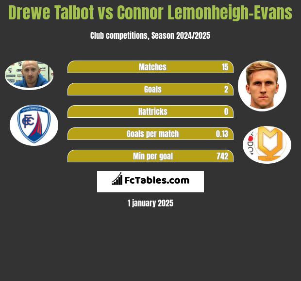 Drewe Talbot vs Connor Lemonheigh-Evans h2h player stats